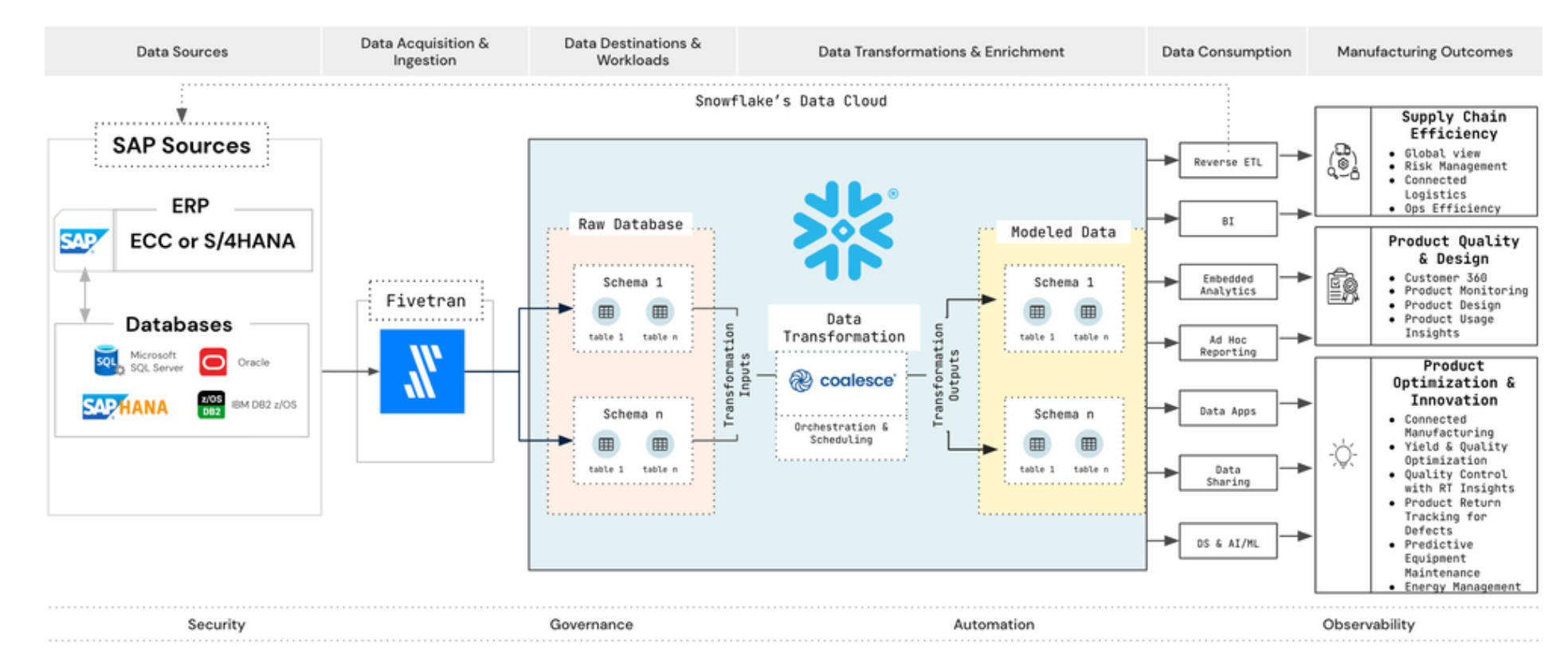 Snowflake's Data Cloud