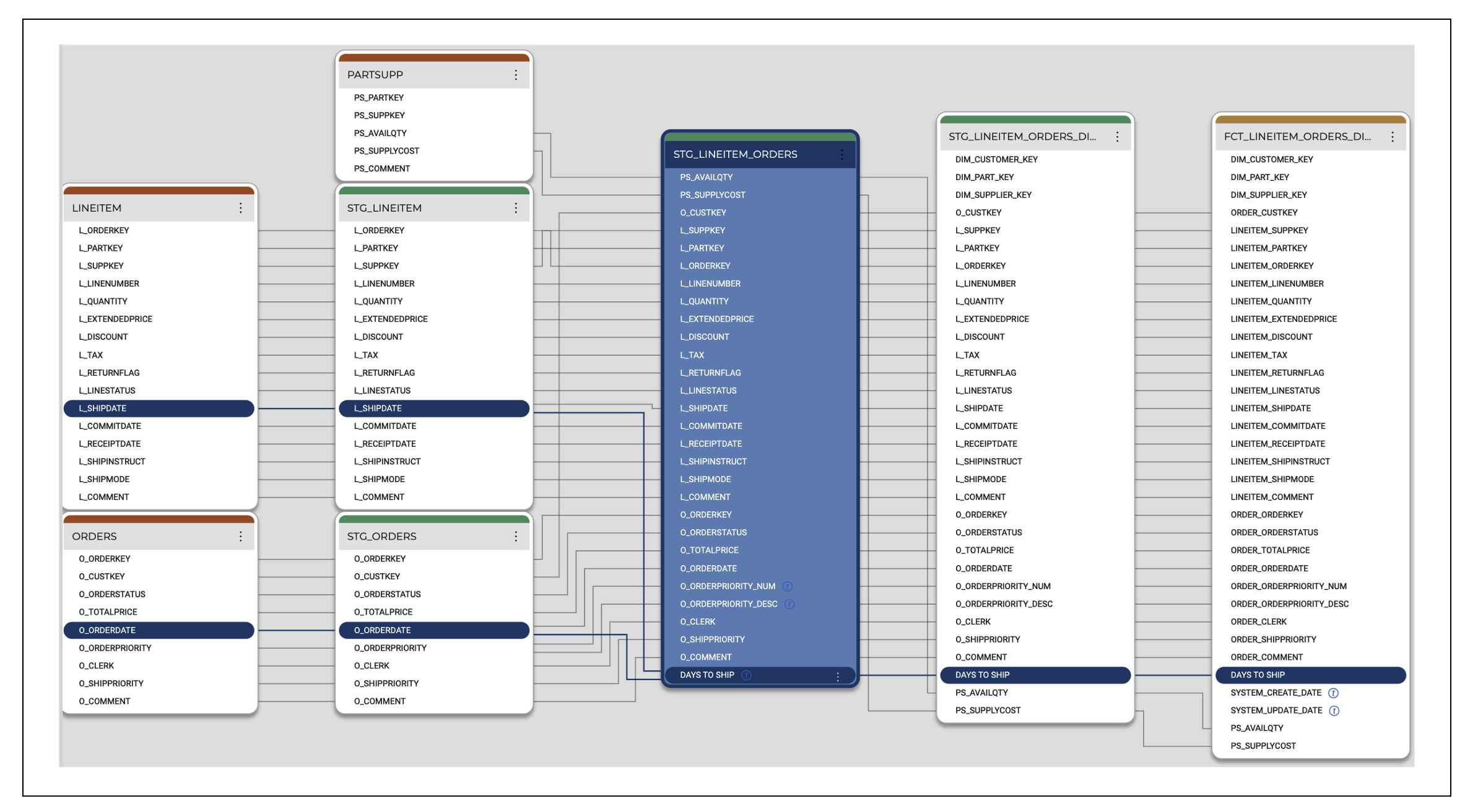 data transformations automation