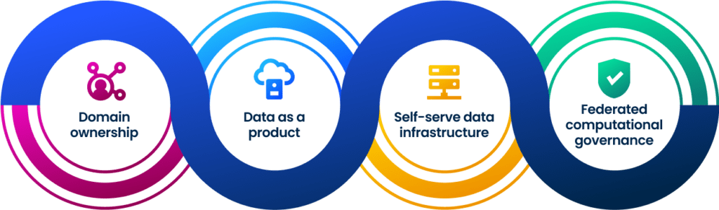 Infographic illustrating the four principles of data mesh: Domain Ownership, Data as a Product, Self-Serve Data Infrastructure, and Federated Computational Governance.