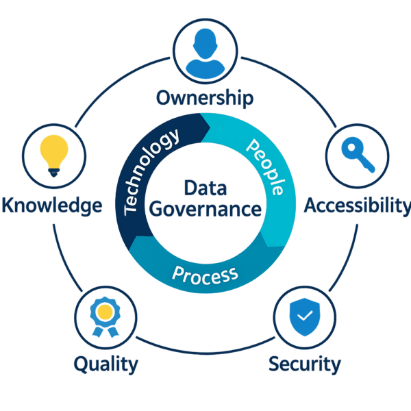 Data governance people, process, and technology diagram