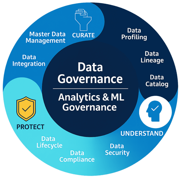 Data governance and compliance lifecycle diagram featuring core technology used in each phase of the process. 