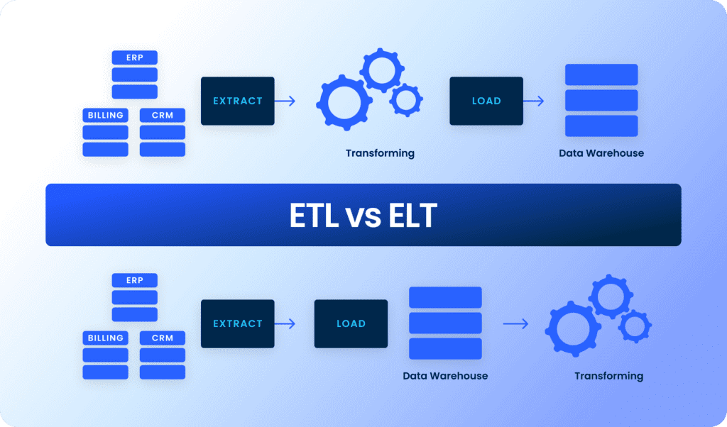 Side-by-side diagram showing the ETL process (Extract → Transform → Load) with transformation before loading into a data warehouse, versus the ELT process (Extract → Load → Transform) where transformation occurs after loading into the data warehouse.