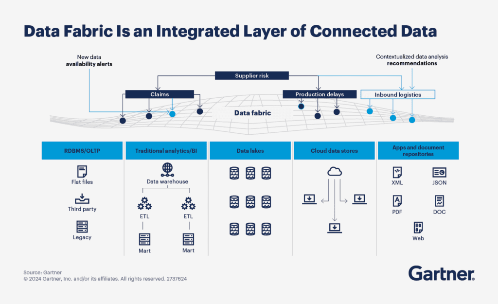 Gartner diagram illustrating data fabric as an integrated layer connecting RDBMS, BI tools, data lakes, cloud stores, and document repositories. Highlights include contextualized data analysis, real-time alerts, and unified access to distributed data for insights and recommendations.
