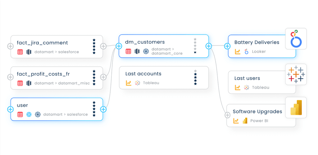 End-to-end data lineage diagram showing how data flows from Salesforce, datamart sources, and Snowflake into a core customer model, then feeds dashboards in Looker, Tableau, and Power BI for insights like Battery Deliveries and Software Upgrades.
