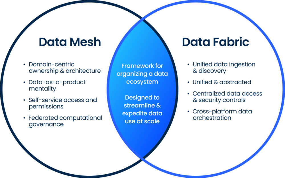 Venn diagram comparing Data Mesh and Data Fabric. Data Mesh includes domain-centric ownership, data-as-a-product, self-service access, and federated governance. Data Fabric features unified data ingestion, centralized access, security controls, and cross-platform orchestration