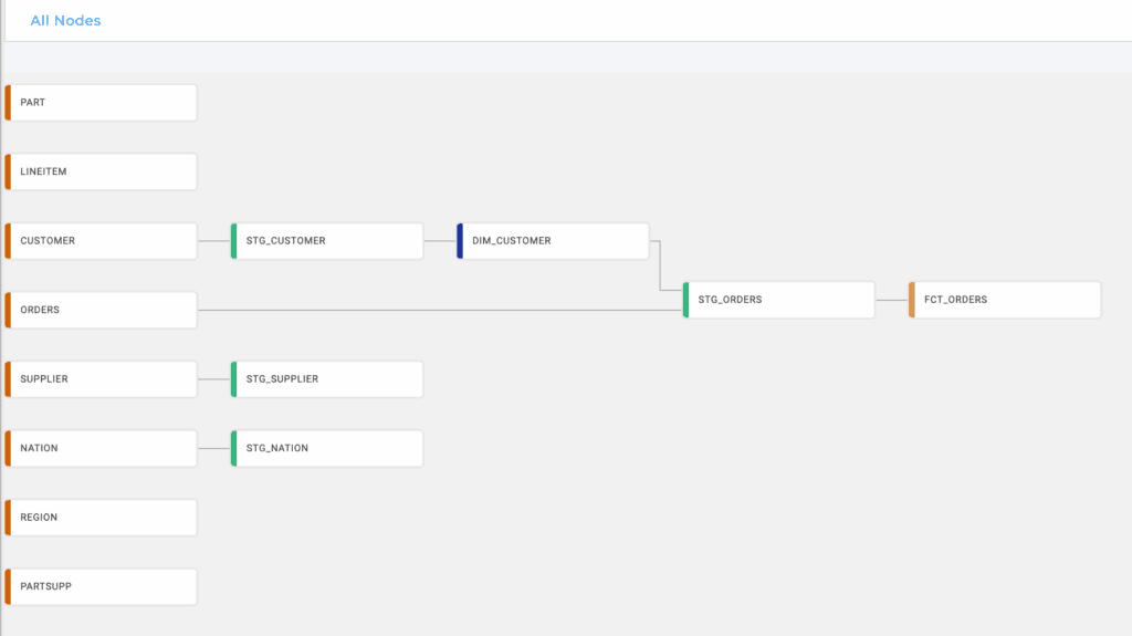 Coalesce data transformation graph showing a DAG of staging and dimension tables like STG_CUSTOMER, DIM_CUSTOMER, and FCT_ORDERS.