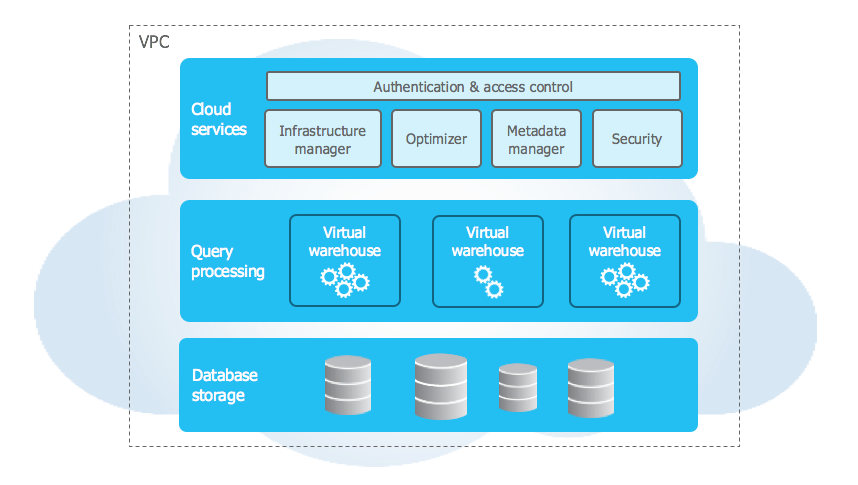 Snowflake architecture diagram showing cloud services, virtual warehouses for query processing, and database storage layers.