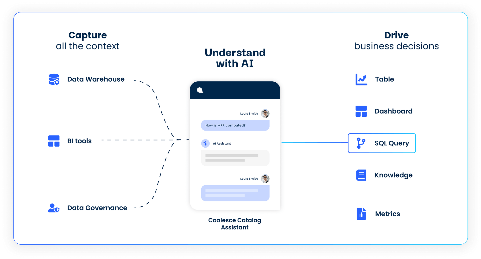 Diagram showing how Coalesce Catalog Assistant captures context from data warehouses, BI tools, and governance, uses AI to answer questions, and drives business decisions through tables, dashboards, SQL queries, knowledge, and metrics.