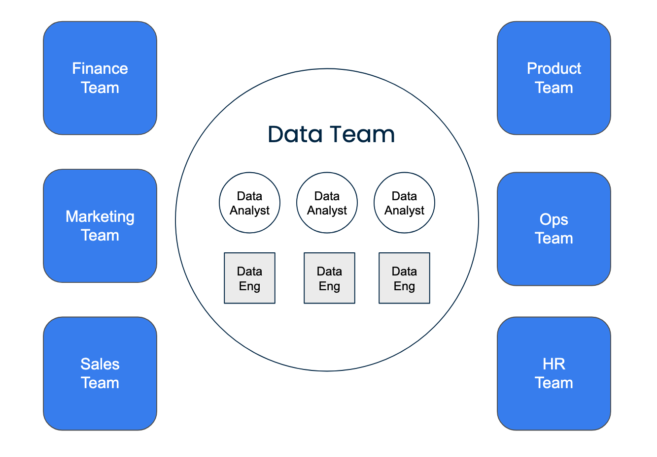 Centralized data team structure: Data Analysts and Data Engineers in one Data Team serving Finance, Marketing, Sales, Product, Ops, and HR.