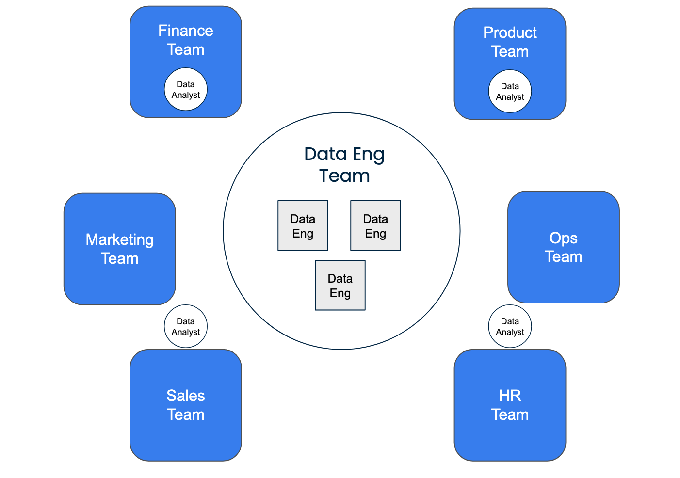 Decentralized data team diagram: central Data Engineering hub with Data Analysts embedded in Finance, Product, Marketing, Sales, Ops, and HR.