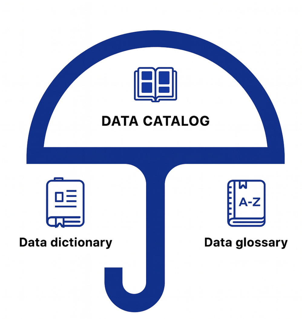Diagram of a data catalog represented as an umbrella covering both a data dictionary and a data glossary, illustrating how catalogs unify these components.
