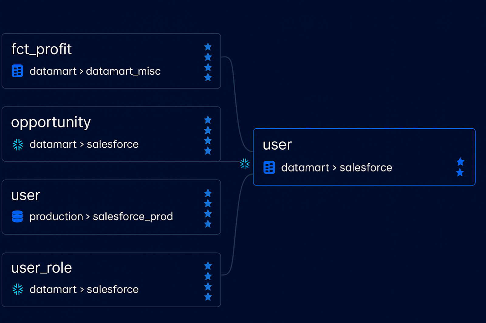Screenshot of a data lineage interface showing relationships between datasets such as fct_profit, opportunity, user, and user_role, connected to a user table from datamart to Salesforce.