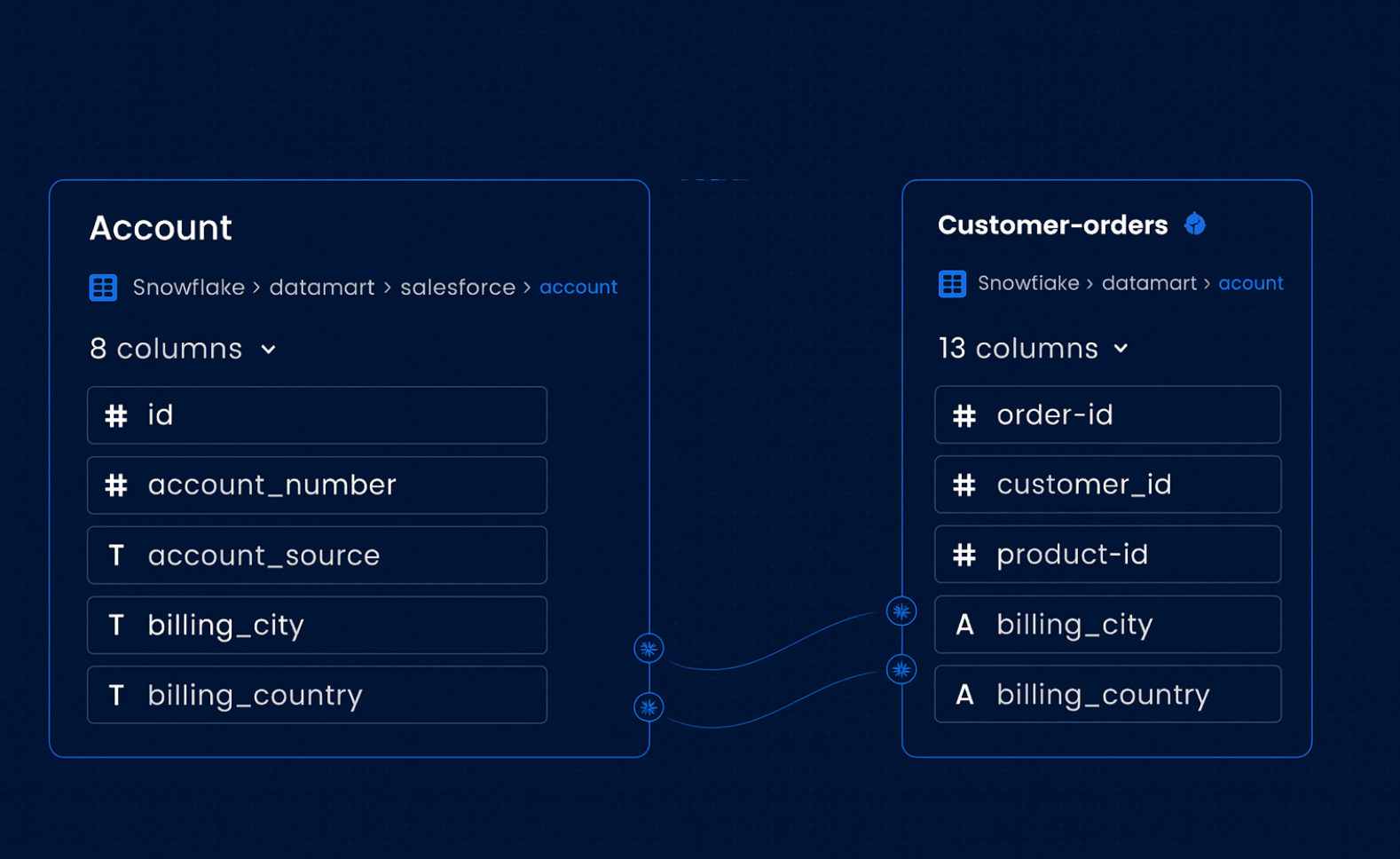 Screenshot of a data lineage view showing relationships between the Account table and the Customer-orders table in Snowflake datamart, with connected columns such as billing_city and billing_country.