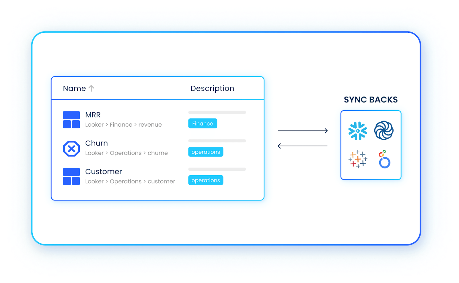 Data dictionary UI listing terms—MRR, Churn, Customer—with descriptions and tags, showing two-way sync to cloud warehouse and BI/analytics tools.