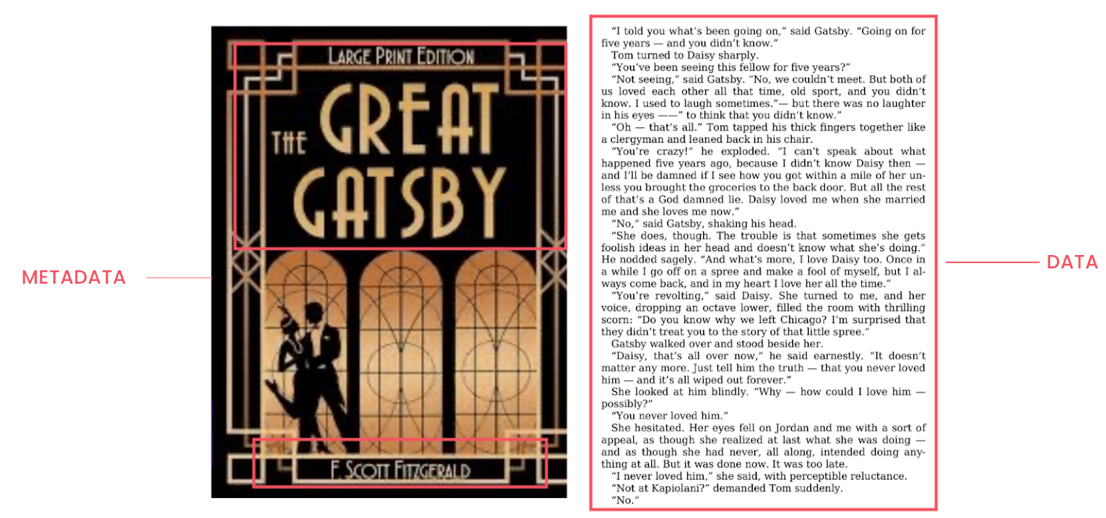 Diagram of The Great Gatsby comparing METADATA (book cover) vs DATA (page text)—a clear visual for metadata vs data in a data dictionary