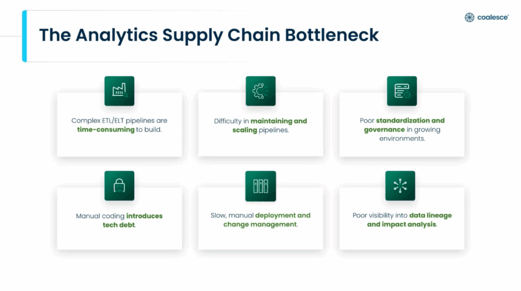 Diagram illustrating key bottlenecks in the analytics supply chain for Microsoft data transformation, highlighting challenges such as time-consuming ETL/ELT pipelines, scaling difficulties, poor governance, manual coding introducing tech debt, slow deployment, and limited data lineage visibility.