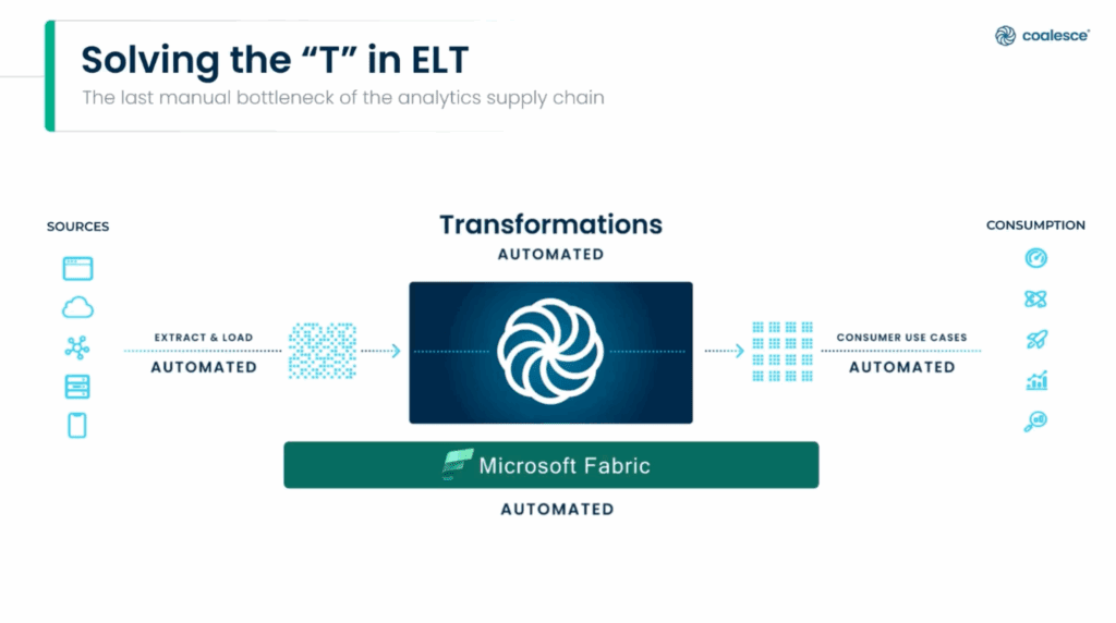 Visualization showing how Coalesce automates data transformations within Microsoft Fabric, completing the ELT process by automating extract, load, and transform stages for faster analytics and AI-ready data pipelines.